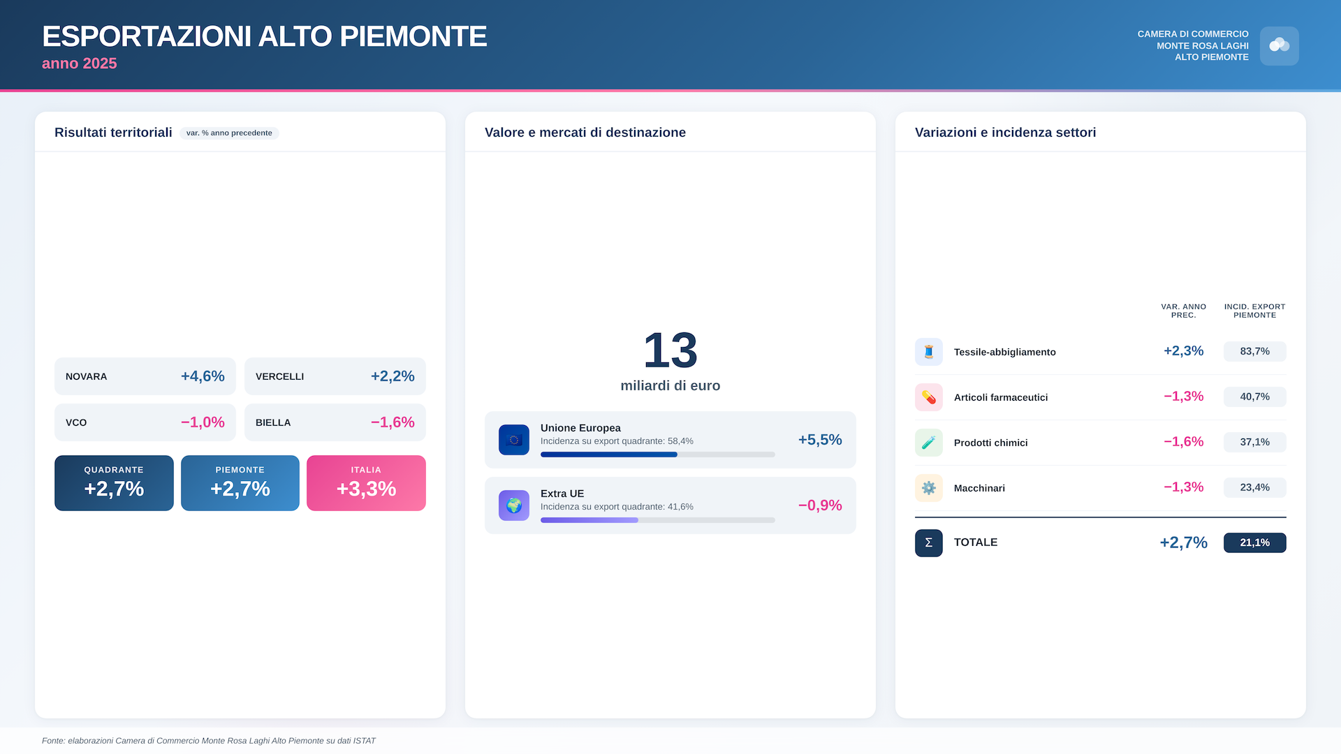esportazioni_alto_piemonte_2025_16x9 (1)